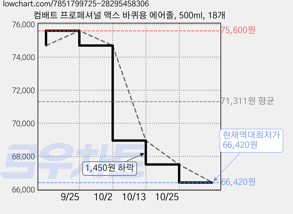 컴배트 프로페셔널 맥스 바퀴용 에어졸, 500ml, 18개 가격 변동 차트, 현재가 66,420원, 역대최저가