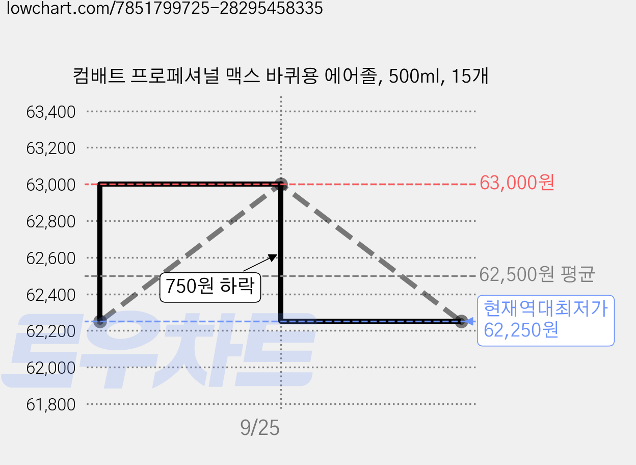 컴배트 프로페셔널 맥스 바퀴용 에어졸, 500ml, 15개 가격 변동 차트, 현재가 62,250원, 역대최저가