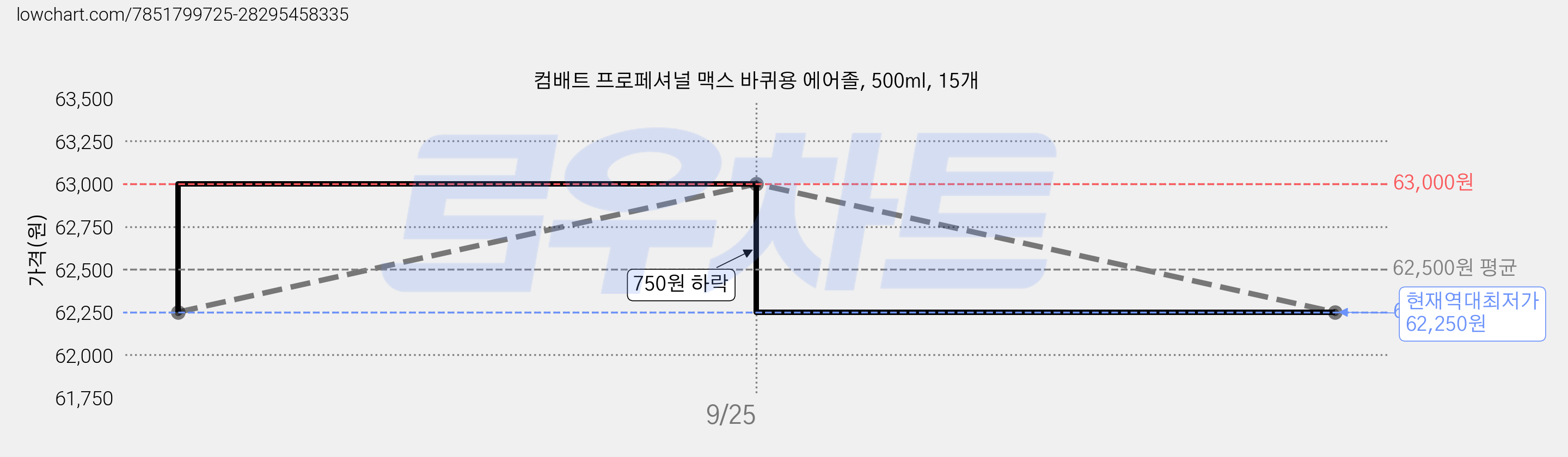 컴배트 프로페셔널 맥스 바퀴용 에어졸, 500ml, 15개 가격 변동 차트, 현재가 62,250원, 역대최저가