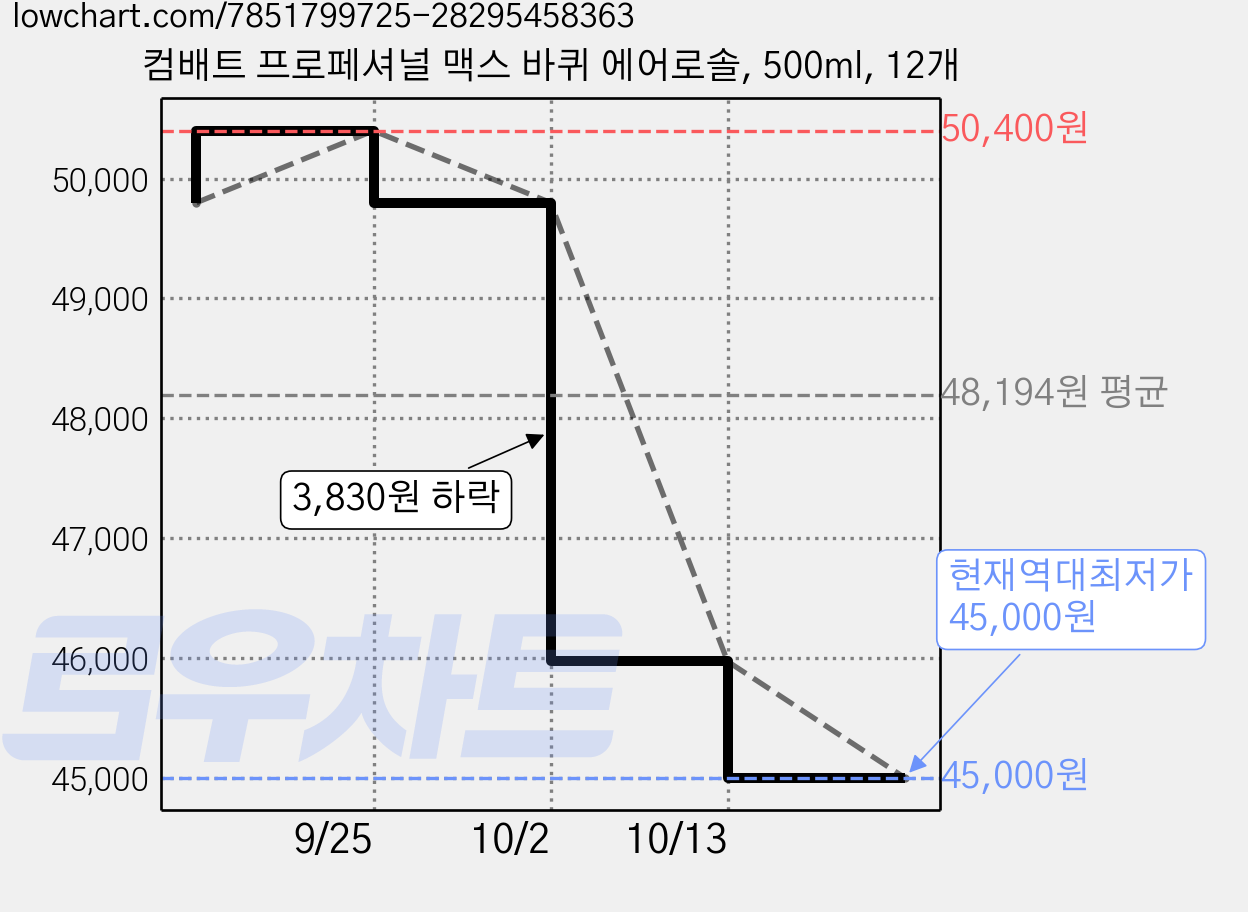 컴배트 프로페셔널 맥스 바퀴 에어로솔, 500ml, 12개 가격 변동 차트, 현재가 45,000원, 역대최저가