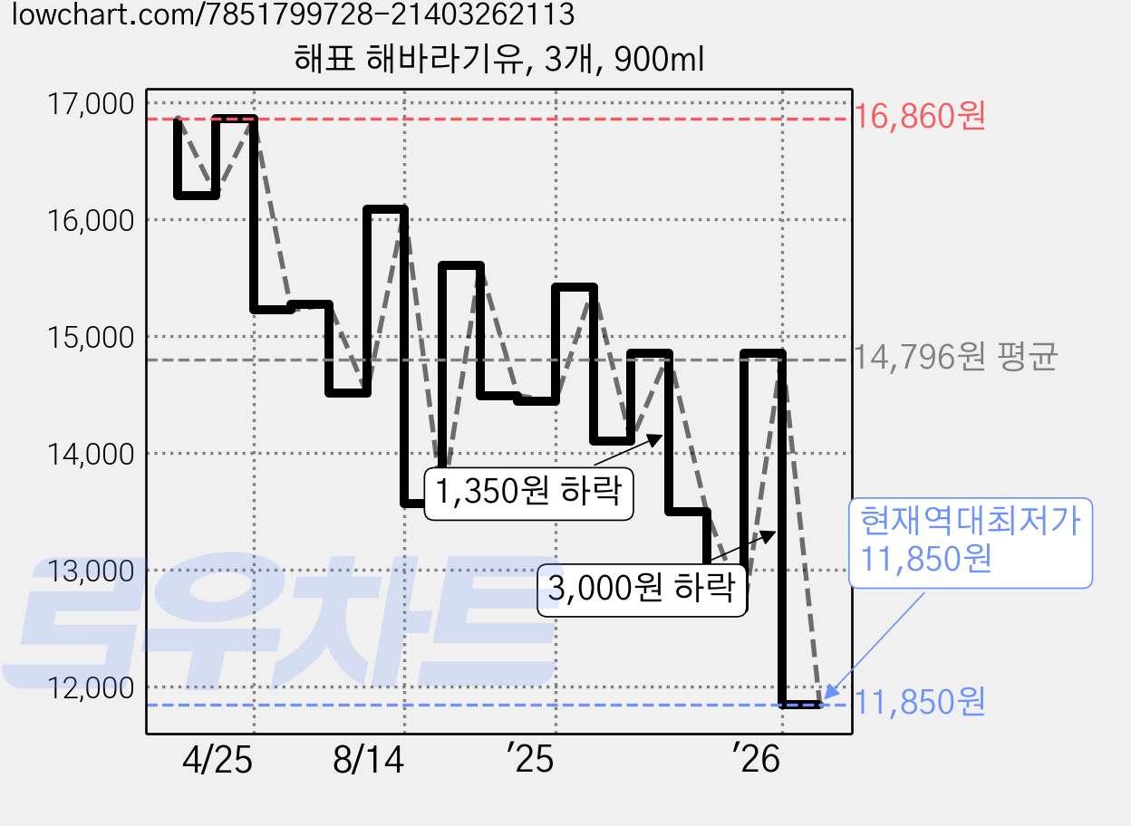 해표 해바라기유, 3개, 900ml 가격 변동 차트, 현재가 11,850원, 역대최저가