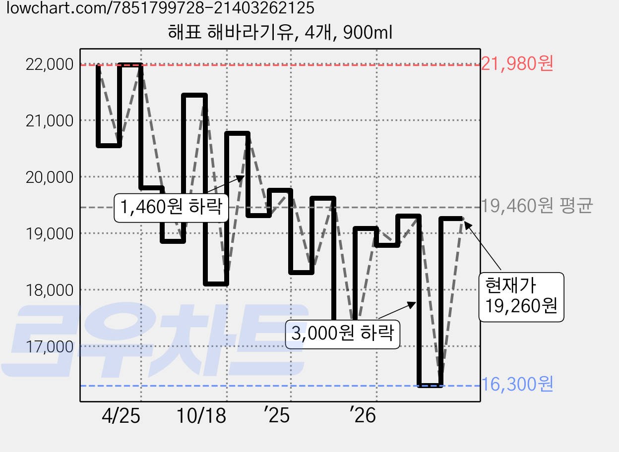 해표 해바라기유, 4개, 900ml 가격 변동 차트, 현재가 19,260원, 관측 최저가 16,300원