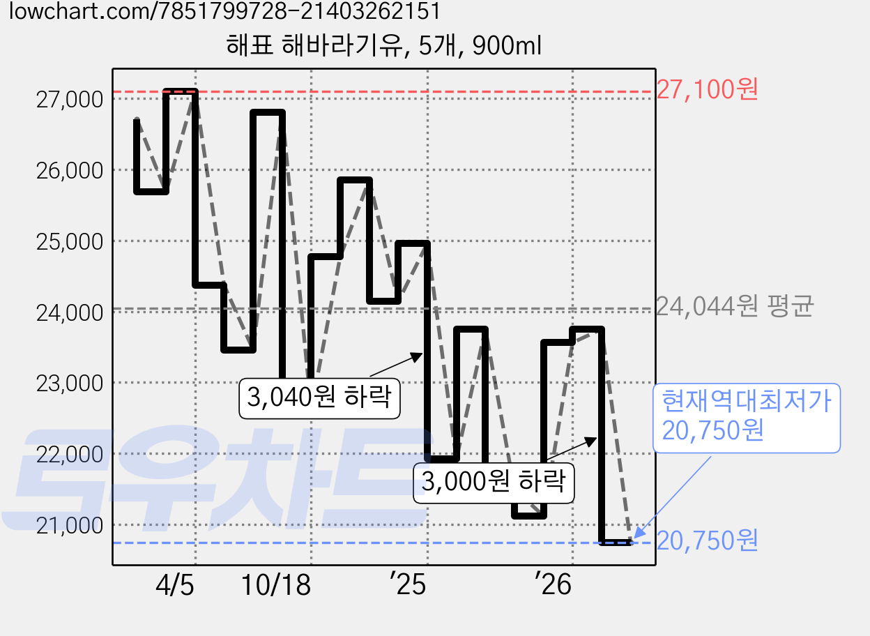 해표 해바라기유, 5개, 900ml 가격 변동 차트, 현재가 20,750원, 역대최저가