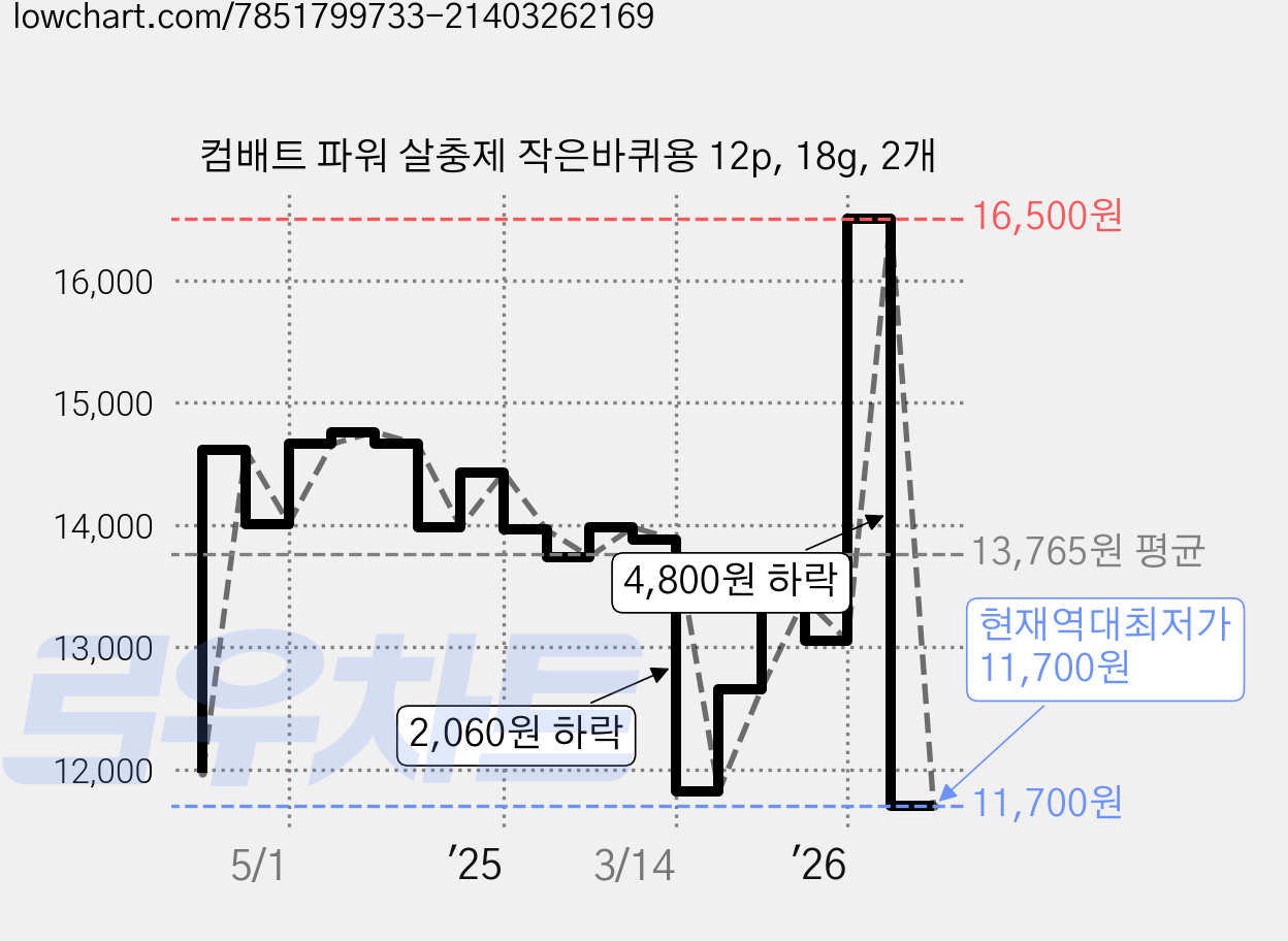 컴배트 파워 살충제 작은바퀴용 12p, 18g, 2개 가격 변동 차트, 현재가 11,700원, 역대최저가