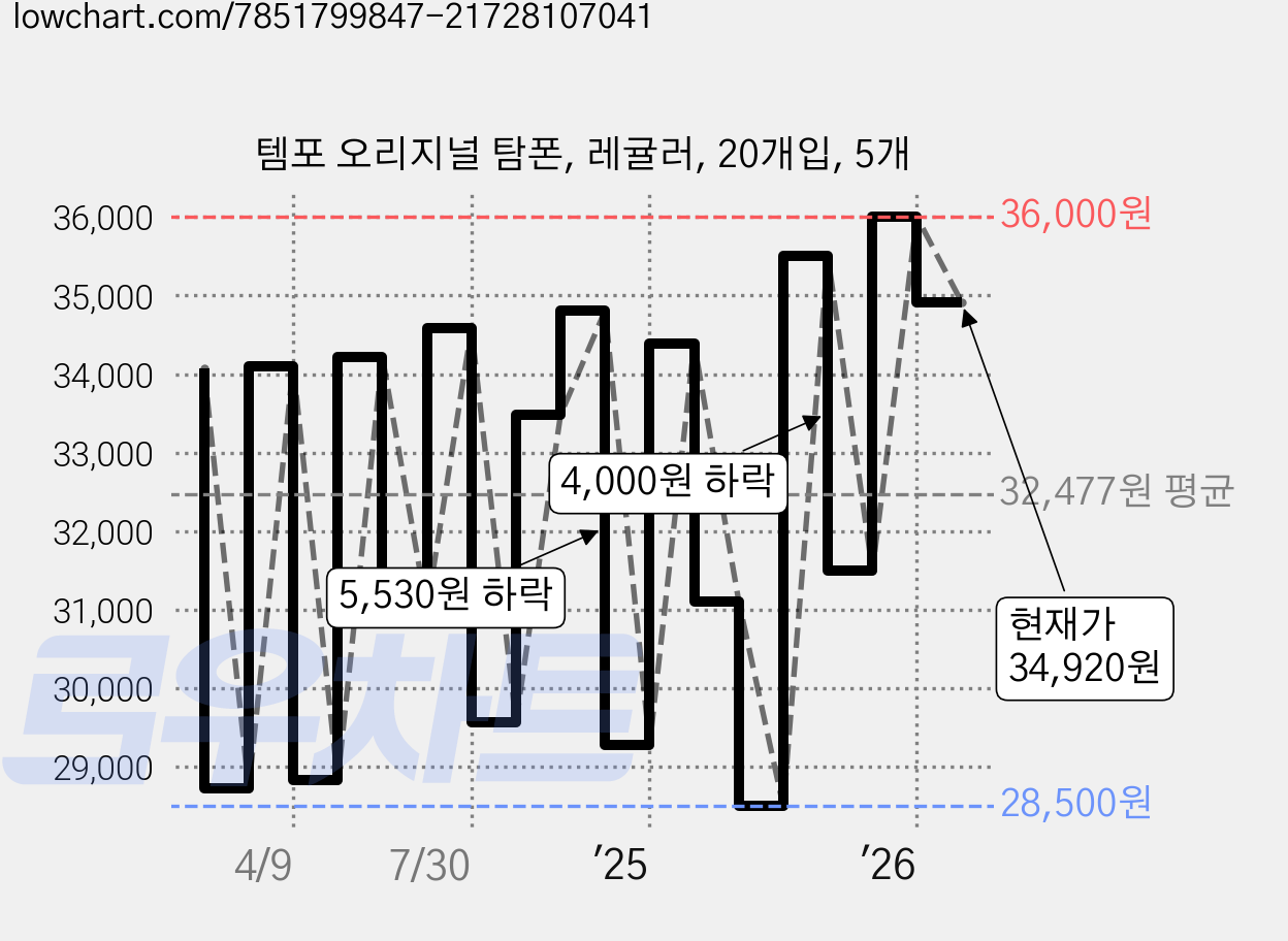 템포 오리지널 탐폰, 레귤러, 20개입, 5개 가격 변동 차트, 현재가 34,920원, 관측 최저가 27,450원
