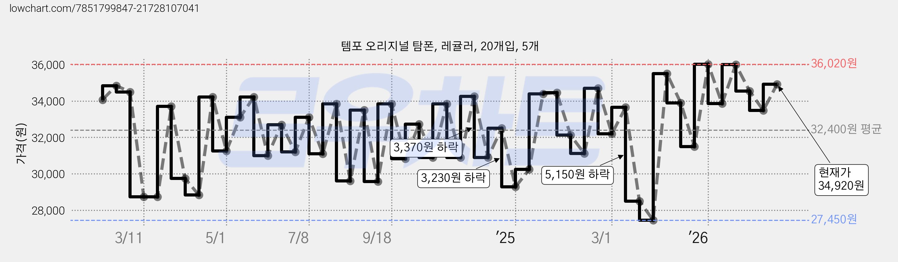 템포 오리지널 탐폰, 레귤러, 20개입, 5개 가격 변동 차트, 현재가 34,920원, 관측 최저가 27,450원