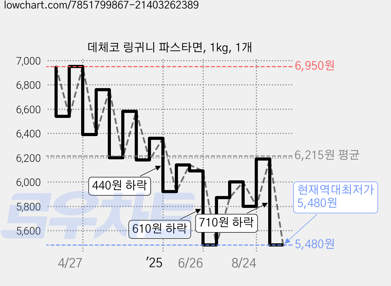 데체코 링귀니 파스타면, 1kg, 1개 가격 변동 차트, 현재가 5,480원, 역대최저가