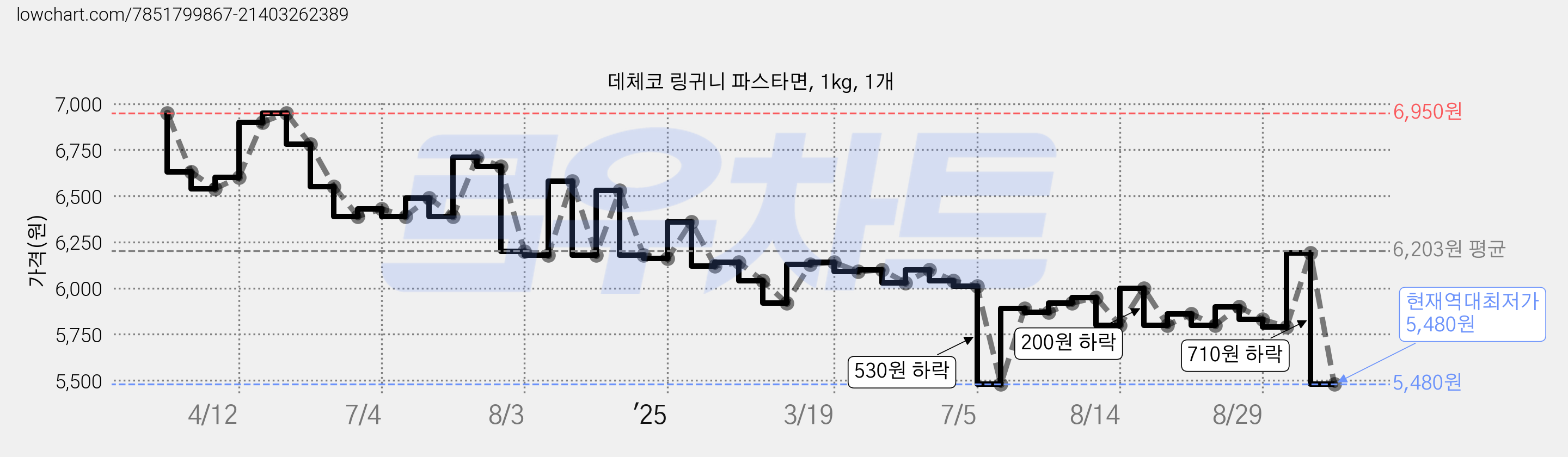 데체코 링귀니 파스타면, 1kg, 1개 가격 변동 차트, 현재가 5,480원, 역대최저가