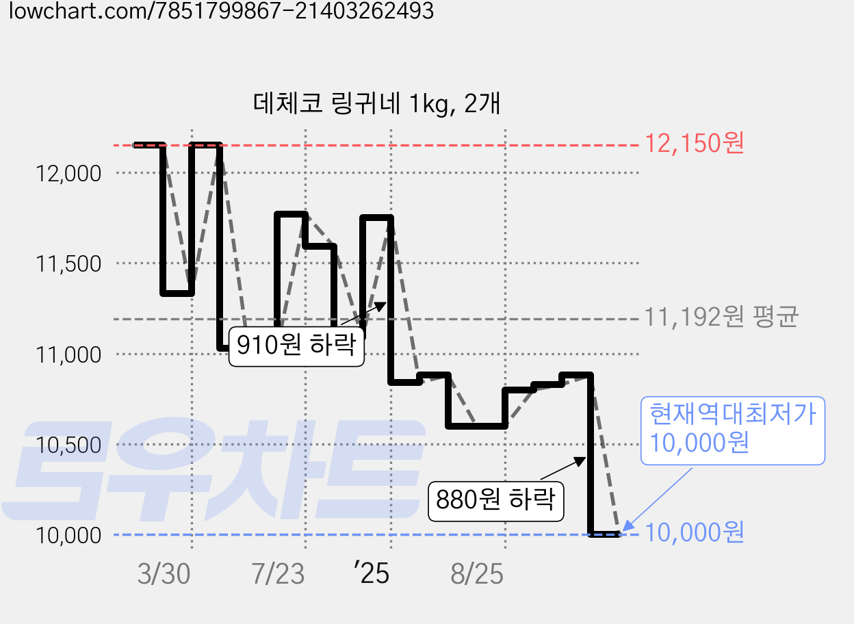 데체코 링귀네 1kg, 2개 가격 변동 차트, 현재가 10,000원, 역대최저가