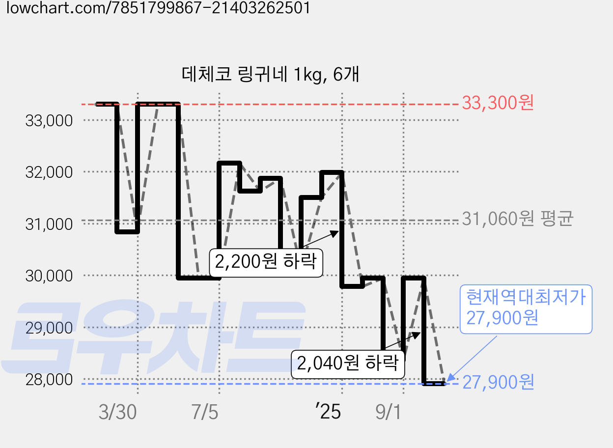 데체코 링귀네 1kg, 6개 가격 변동 차트, 현재가 27,900원, 역대최저가