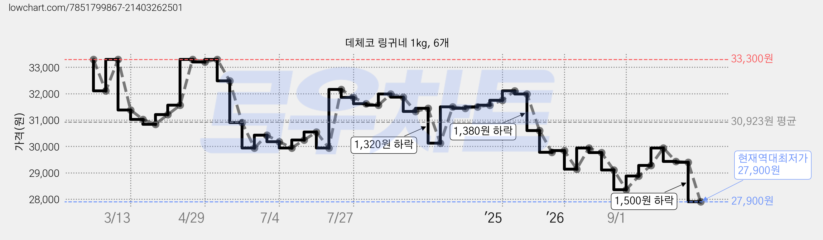 데체코 링귀네 1kg, 6개 가격 변동 차트, 현재가 27,900원, 역대최저가