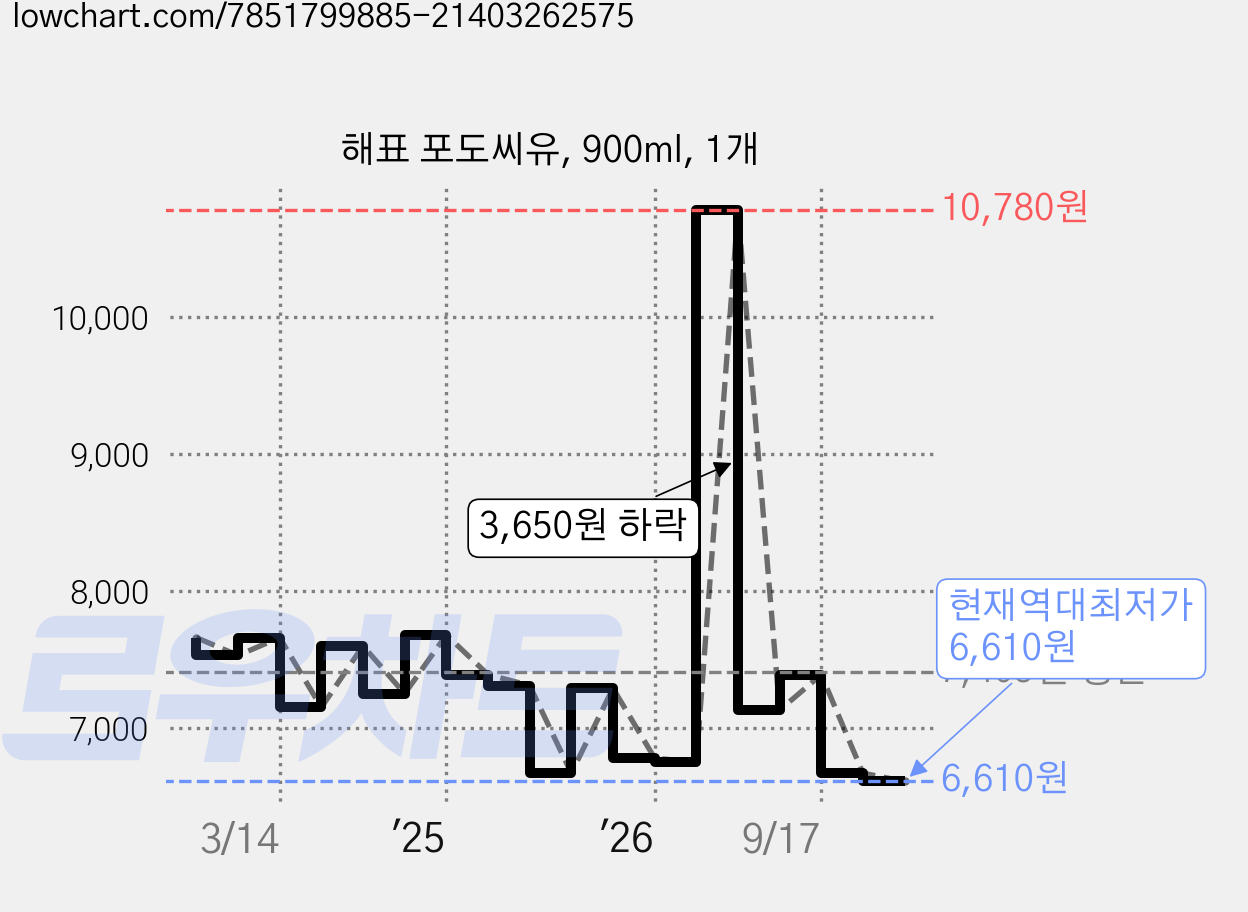해표 포도씨유, 900ml, 1개 가격 변동 차트, 현재가 6,610원, 역대최저가