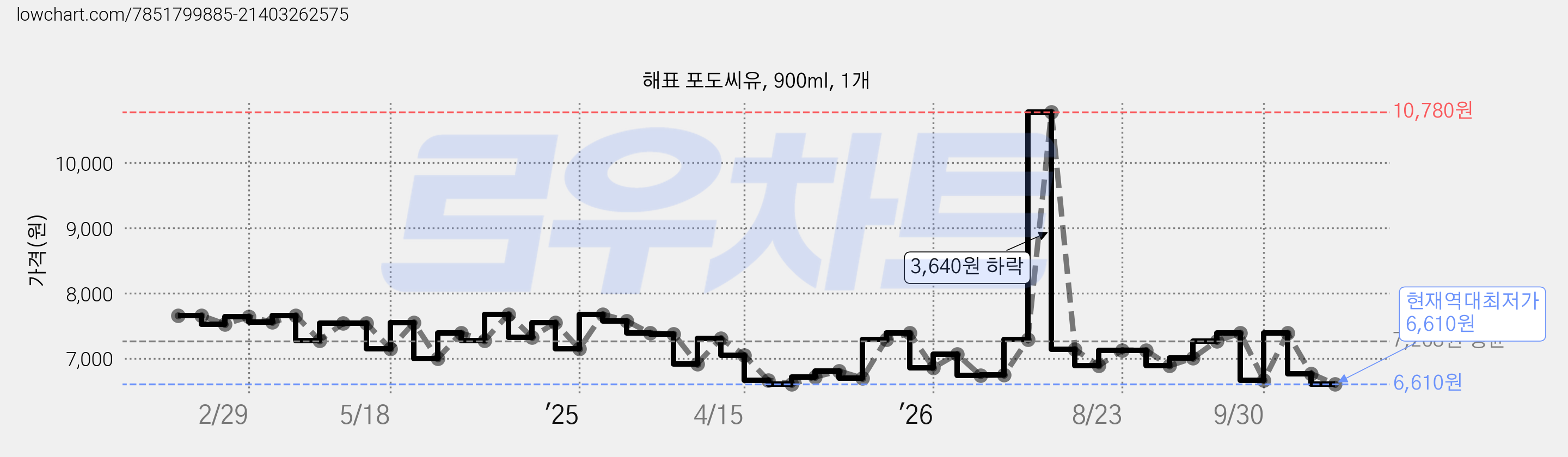 해표 포도씨유, 900ml, 1개 가격 변동 차트, 현재가 6,610원, 역대최저가