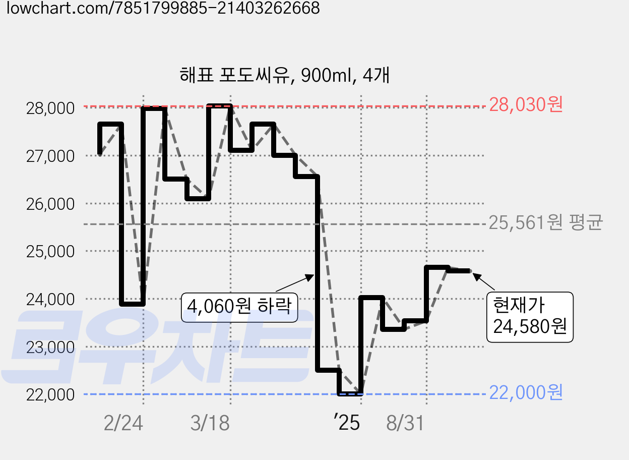 해표 포도씨유, 900ml, 4개 가격 변동 차트, 현재가 24,580원, 관측 최저가 22,000원
