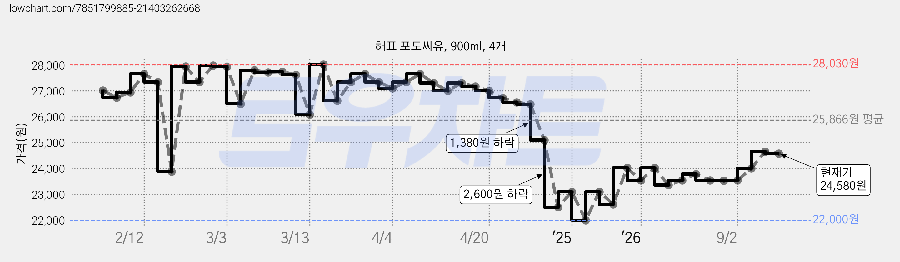 해표 포도씨유, 900ml, 4개 가격 변동 차트, 현재가 24,580원, 관측 최저가 22,000원