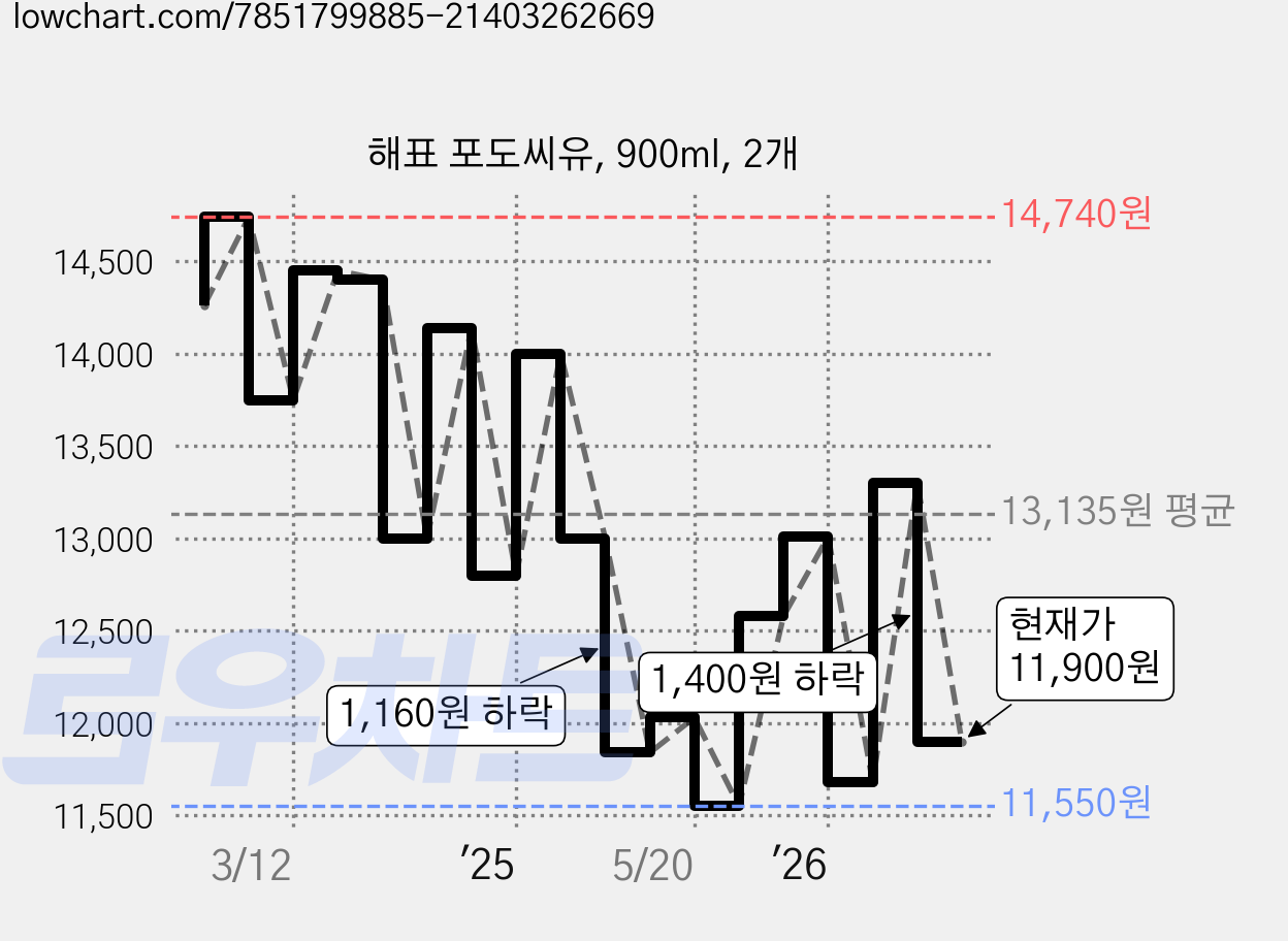 해표 포도씨유, 900ml, 2개 가격 변동 차트, 현재가 11,900원, 관측 최저가 11,550원
