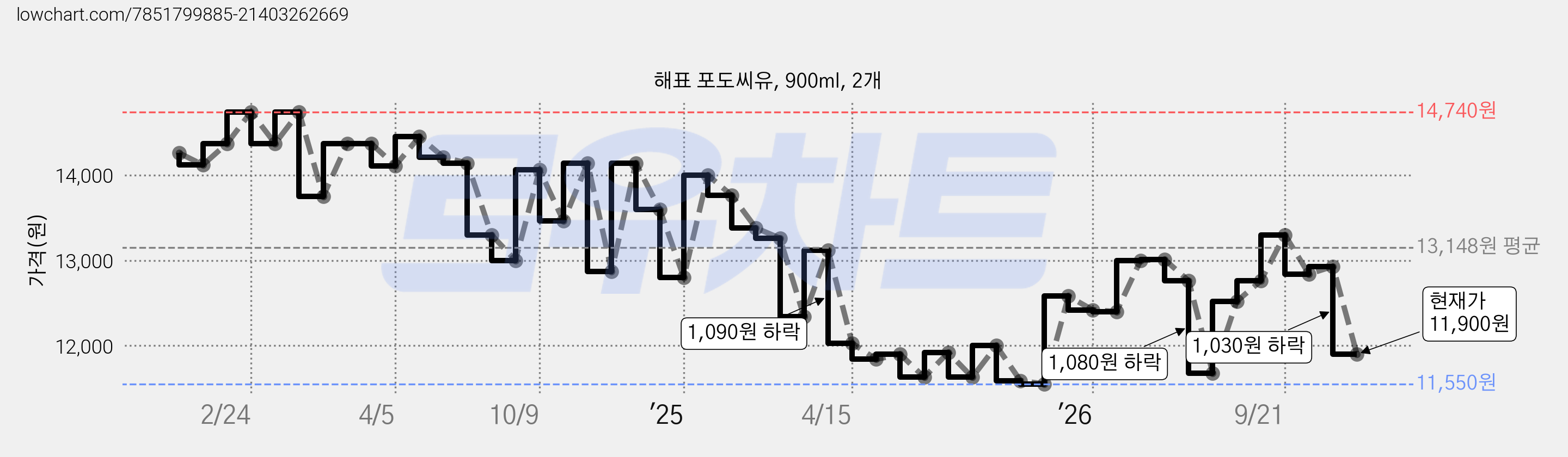 해표 포도씨유, 900ml, 2개 가격 변동 차트, 현재가 11,900원, 관측 최저가 11,550원