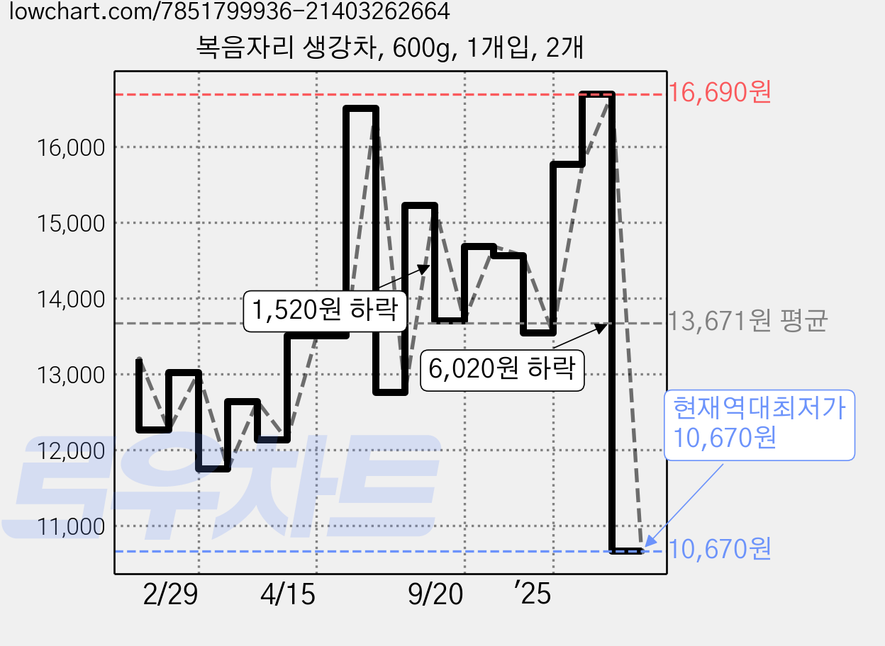 복음자리 생강차, 600g, 1개입, 2개 가격 변동 차트, 현재가 10,670원, 역대최저가