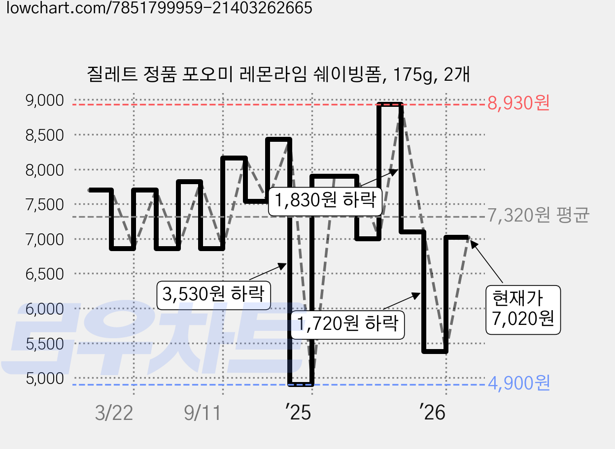 질레트 정품 포오미 레몬라임 쉐이빙폼, 175g, 2개 가격 변동 차트, 현재가 7,020원, 관측 최저가 4,900원