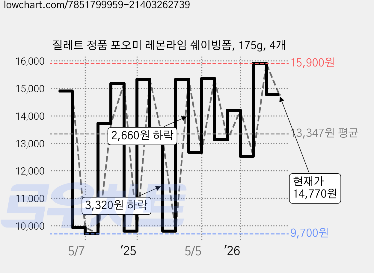 질레트 정품 포오미 레몬라임 쉐이빙폼, 175g, 4개 가격 변동 차트, 현재가 14,770원, 관측 최저가 9,700원