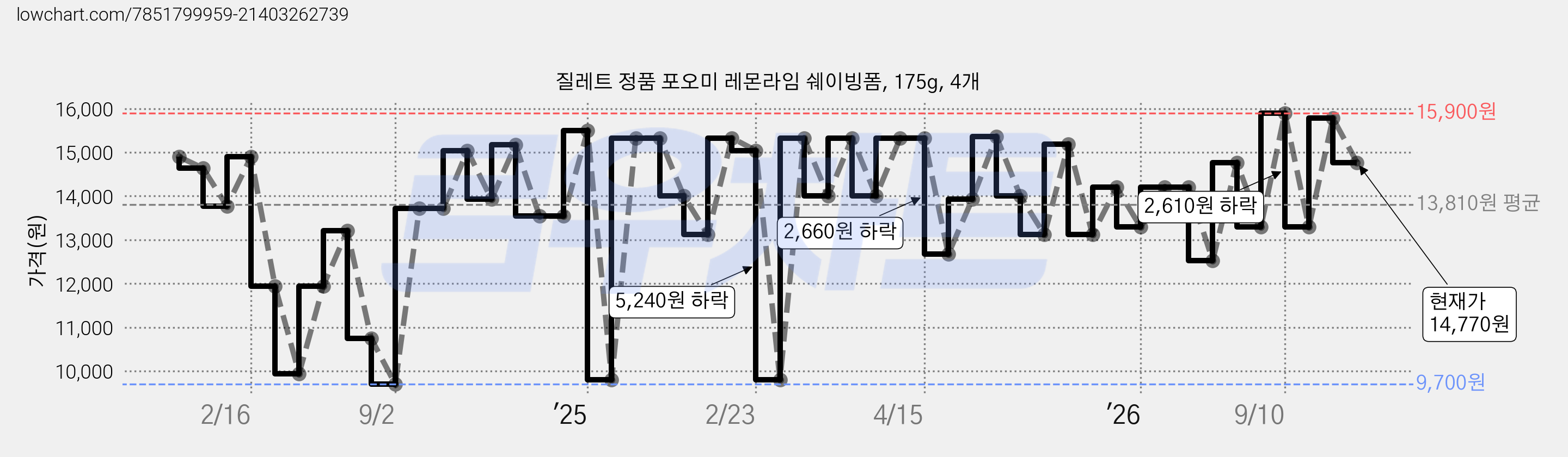 질레트 정품 포오미 레몬라임 쉐이빙폼, 175g, 4개 가격 변동 차트, 현재가 14,770원, 관측 최저가 9,700원