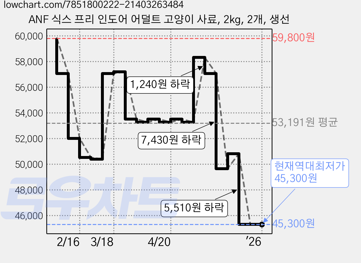 ANF 식스 프리 인도어 어덜트 고양이 사료, 2kg, 2개, 생선 가격 변동 차트, 현재가 45,300원, 역대최저가