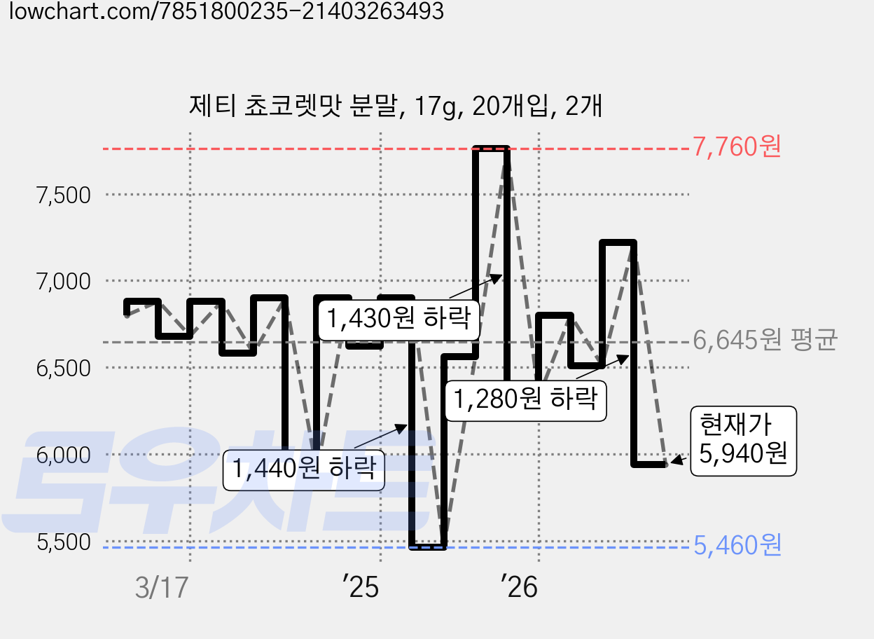제티 쵸코렛맛 분말, 17g, 20개입, 2개 가격 변동 차트, 현재가 5,940원, 관측 최저가 5,460원