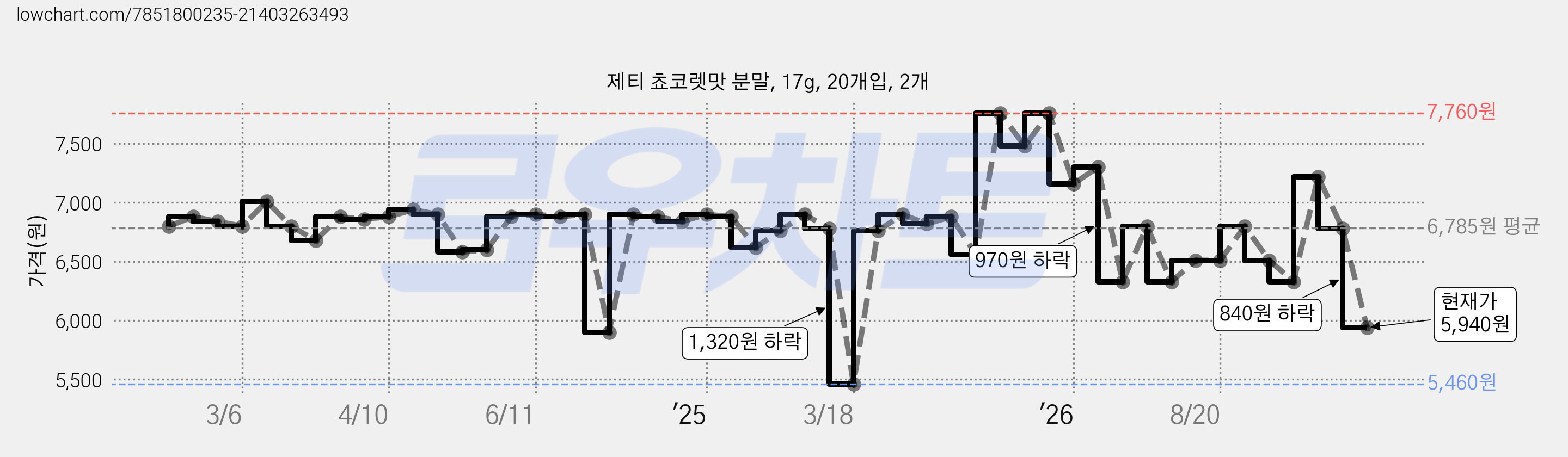 제티 쵸코렛맛 분말, 17g, 20개입, 2개 가격 변동 차트, 현재가 5,940원, 관측 최저가 5,460원