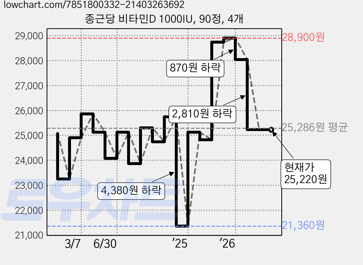 종근당 비타민D 1000IU, 90정, 4개 가격 변동 차트, 현재가 25,220원, 관측 최저가 21,360원