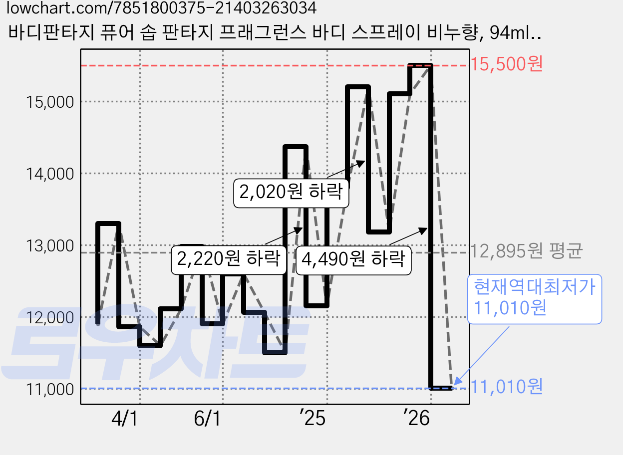바디판타지 퓨어 솝 판타지 프래그런스 바디 스프레이 비누향, 94ml, 2개 가격 변동 차트, 현재가 11,010원, 역대최저가