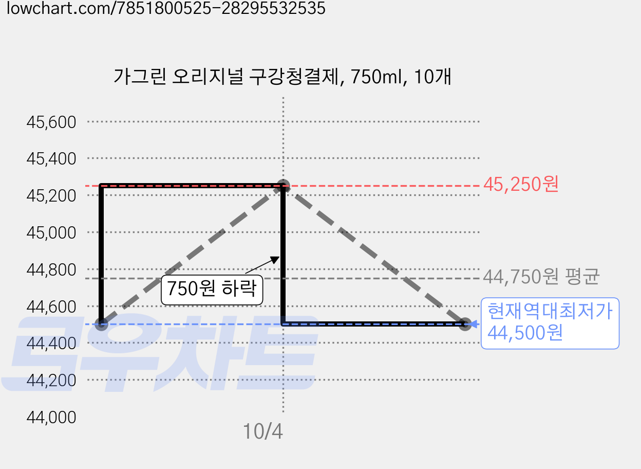가그린 오리지널 구강청결제, 750ml, 10개 가격 변동 차트, 현재가 44,500원, 역대최저가