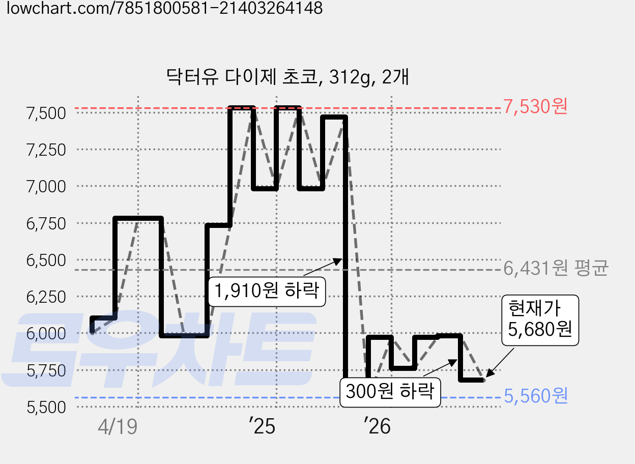 닥터유 다이제 초코, 312g, 2개 가격 변동 차트, 현재가 5,680원, 관측 최저가 5,560원