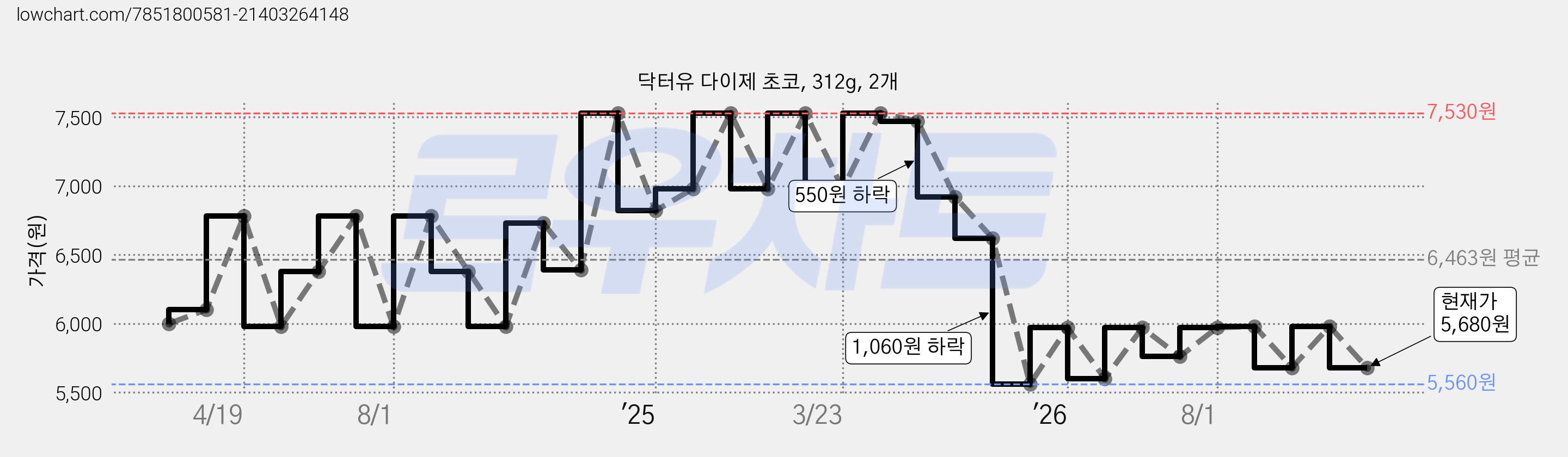 닥터유 다이제 초코, 312g, 2개 가격 변동 차트, 현재가 5,680원, 관측 최저가 5,560원