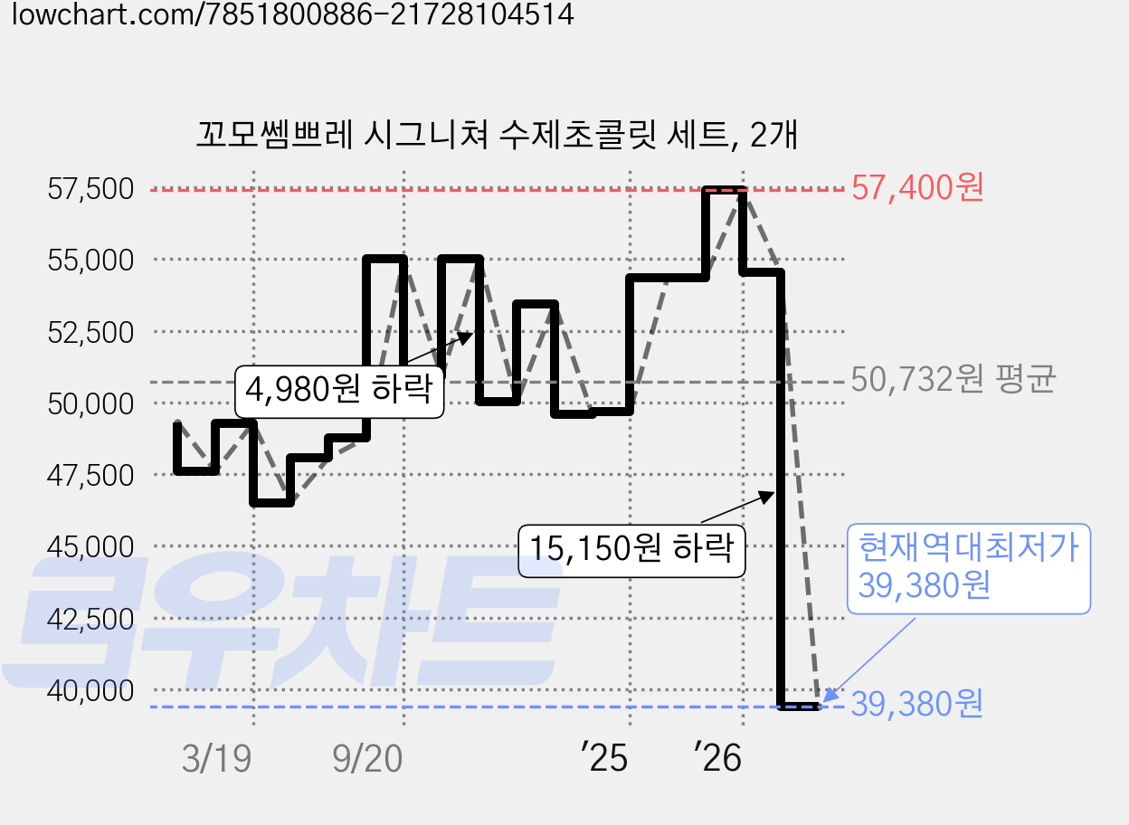 꼬모쎔쁘레 시그니쳐 수제초콜릿 세트, 2개 가격 변동 차트, 현재가 39,380원, 역대최저가