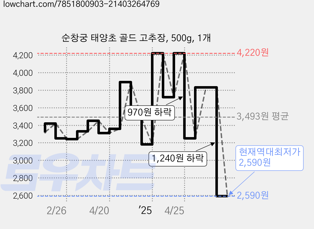 순창궁 태양초 골드 고추장, 500g, 1개 가격 변동 차트, 현재가 2,590원, 역대최저가