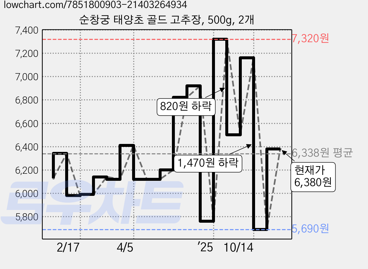 순창궁 태양초 골드 고추장, 500g, 2개 가격 변동 차트, 현재가 6,380원, 관측 최저가 5,690원