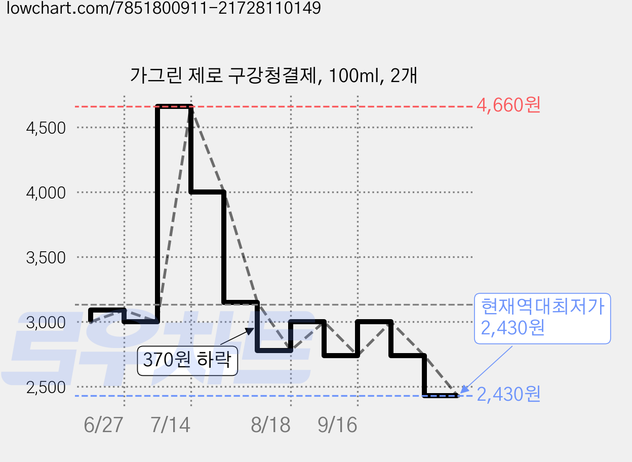 가그린 제로 구강청결제, 100ml, 2개 가격 변동 차트, 현재가 2,430원, 역대최저가