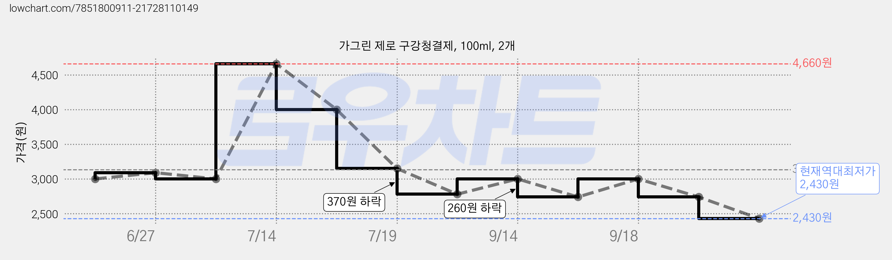 가그린 제로 구강청결제, 100ml, 2개 가격 변동 차트, 현재가 2,430원, 역대최저가