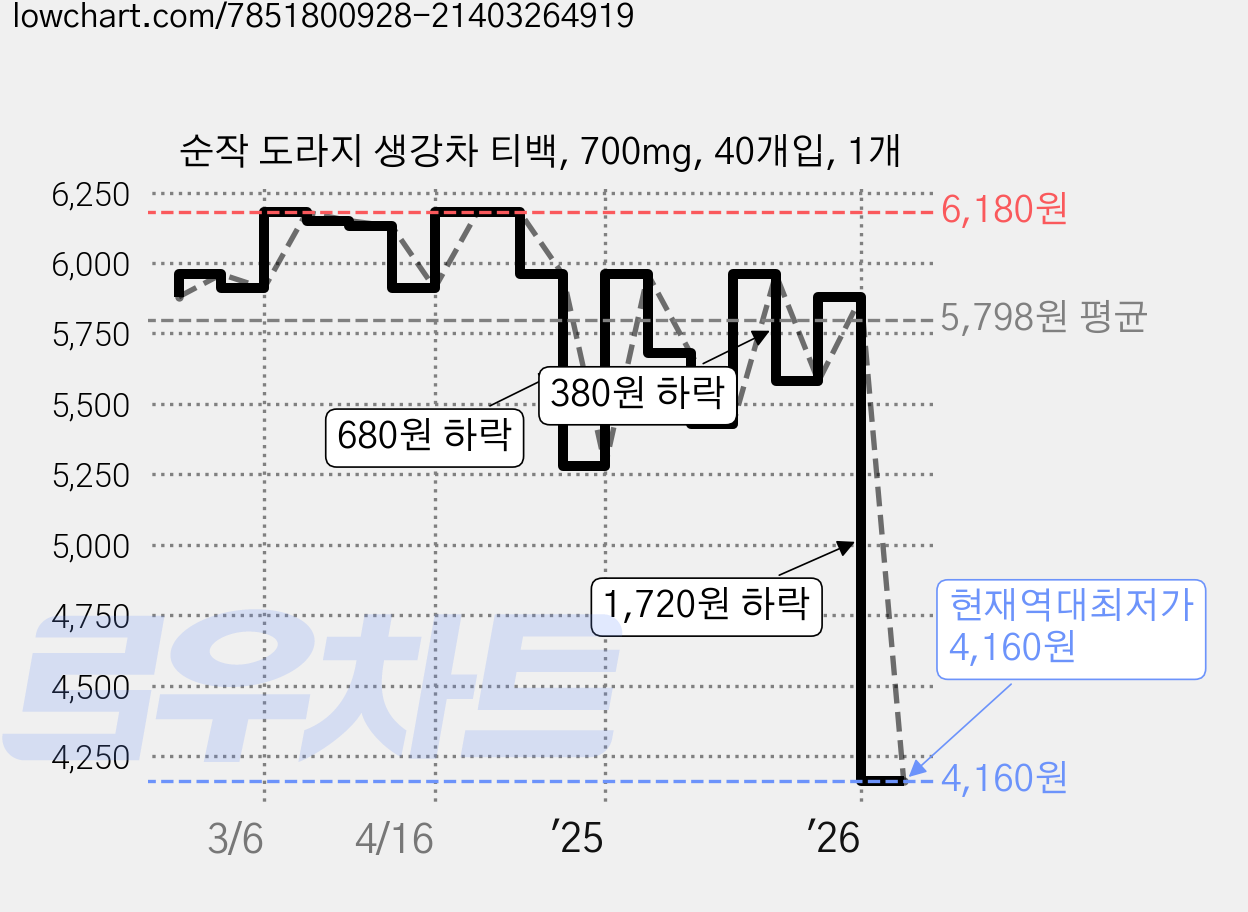 순작 도라지 생강차 티백, 700mg, 40개입, 1개 가격 변동 차트, 현재가 4,160원, 역대최저가