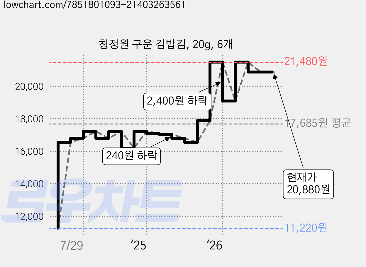 청정원 구운 김밥김, 20g, 6개 가격 변동 차트, 현재가 20,880원, 관측 최저가 11,220원