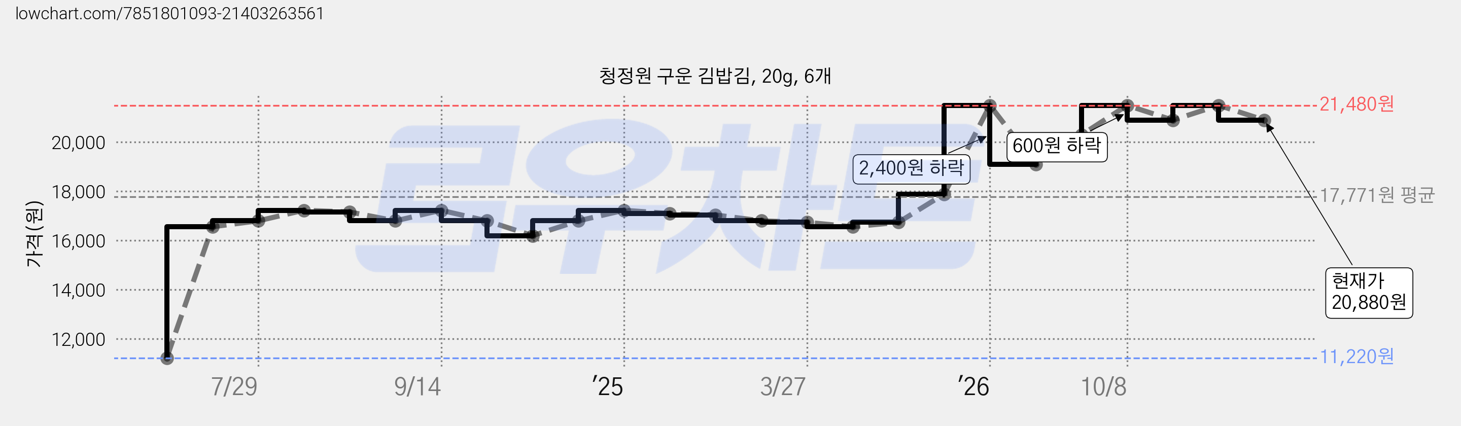 청정원 구운 김밥김, 20g, 6개 가격 변동 차트, 현재가 20,880원, 관측 최저가 11,220원