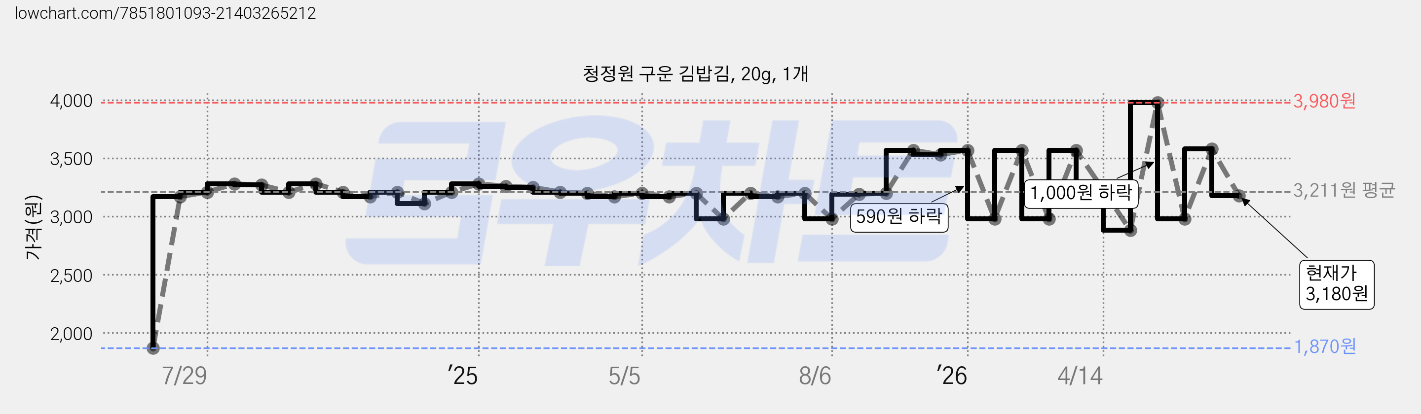 청정원 구운 김밥김, 20g, 1개 가격 변동 차트, 현재가 3,180원, 관측 최저가 1,870원