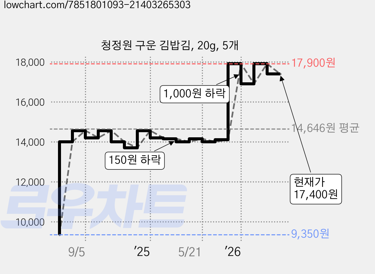 청정원 구운 김밥김, 20g, 5개 가격 변동 차트, 현재가 17,400원, 관측 최저가 9,350원