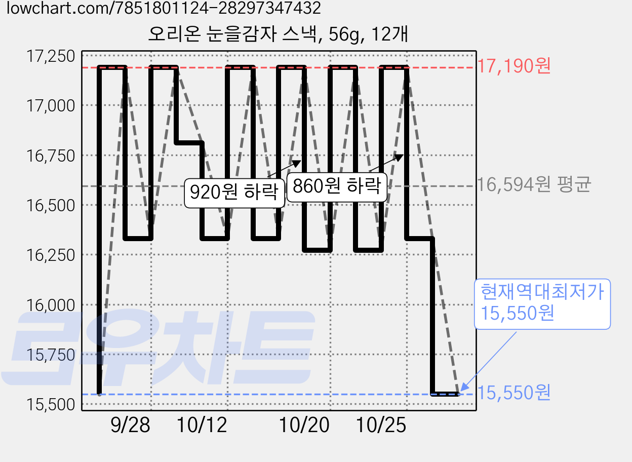 오리온 눈을감자 스낵, 56g, 12개 가격 변동 차트, 현재가 15,550원, 역대최저가
