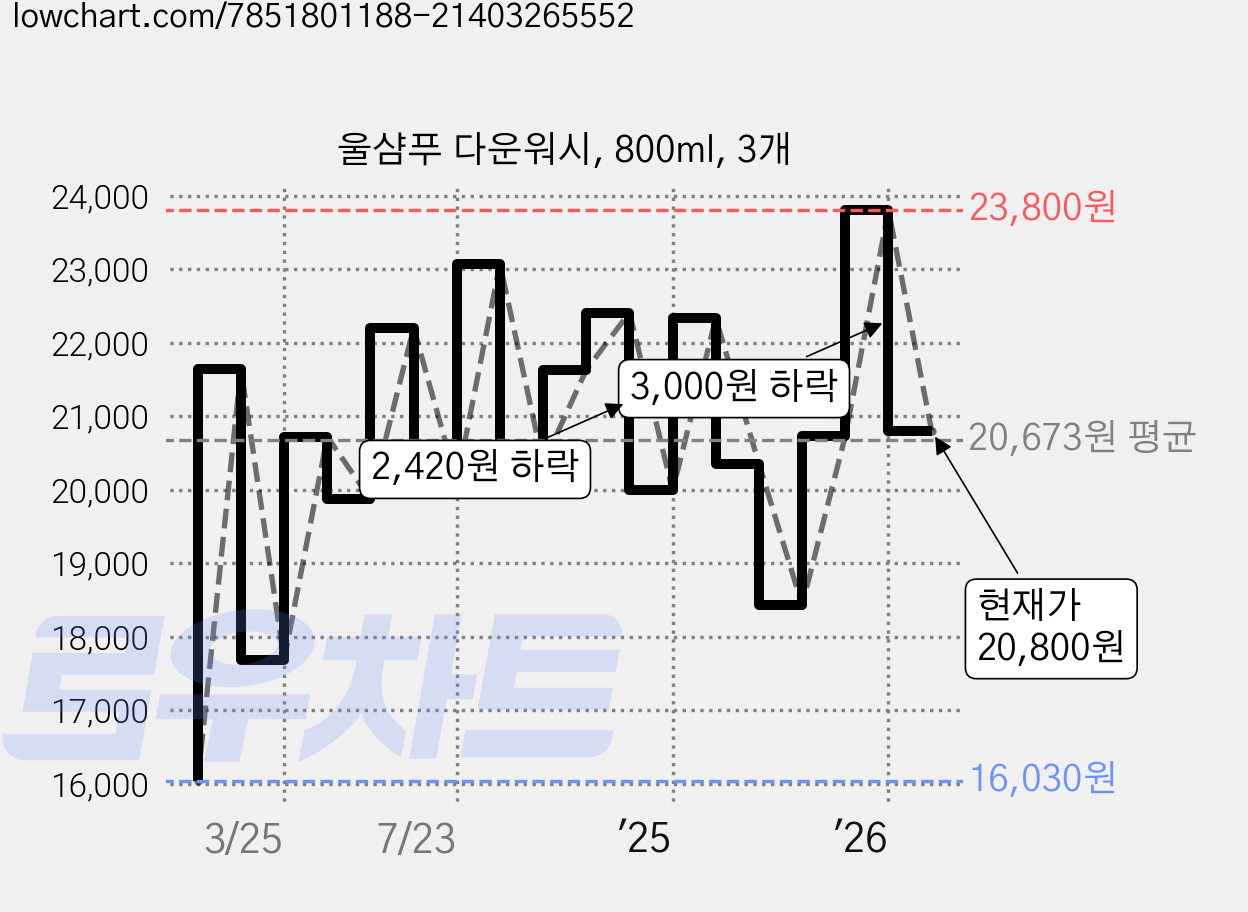 울샴푸 다운워시, 800ml, 3개 가격 변동 차트, 현재가 20,800원, 관측 최저가 16,030원