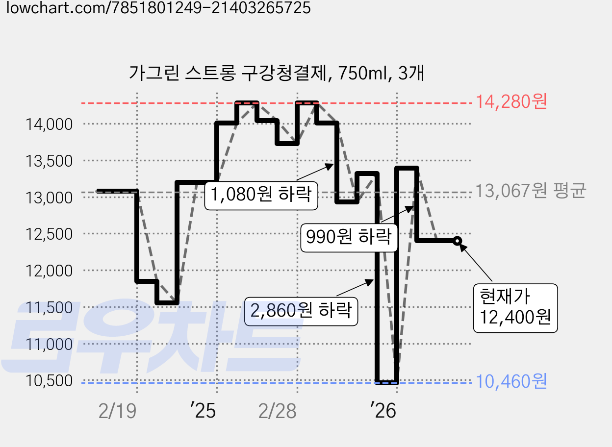 가그린 스트롱 구강청결제, 750ml, 3개 가격 변동 차트, 현재가 12,400원, 관측 최저가 10,460원