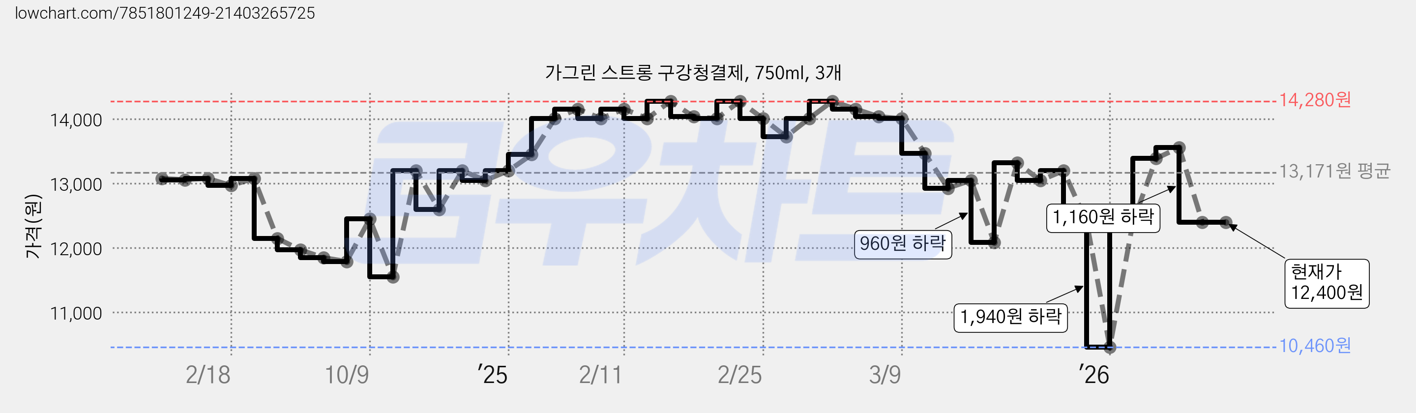 가그린 스트롱 구강청결제, 750ml, 3개 가격 변동 차트, 현재가 12,400원, 관측 최저가 10,460원