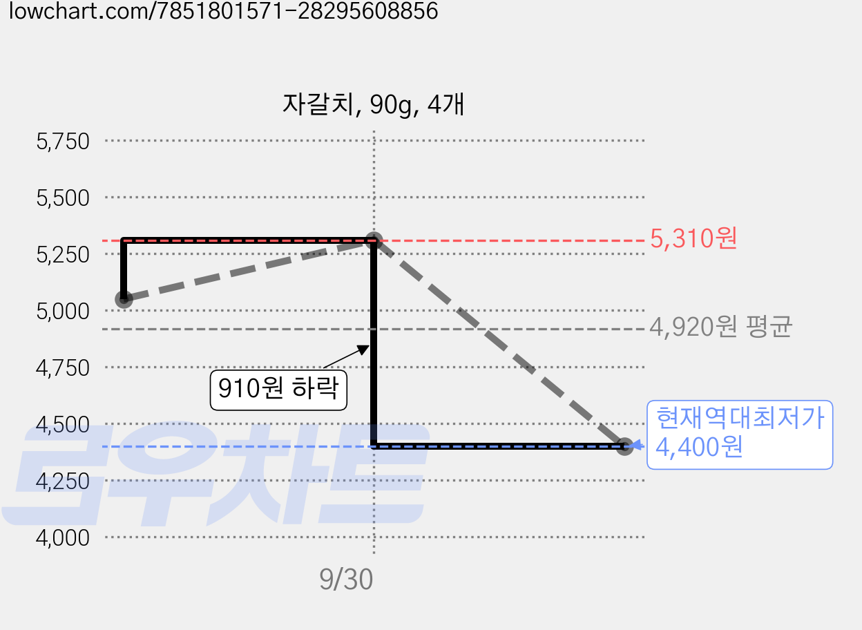 자갈치, 90g, 4개 가격 변동 차트, 현재가 4,400원, 역대최저가