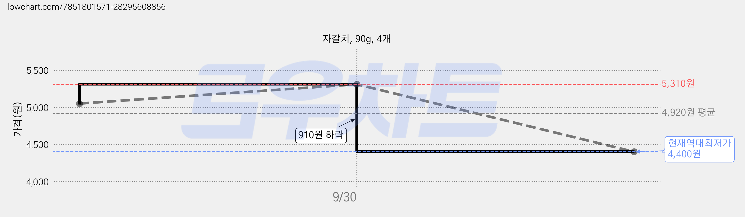 자갈치, 90g, 4개 가격 변동 차트, 현재가 4,400원, 역대최저가