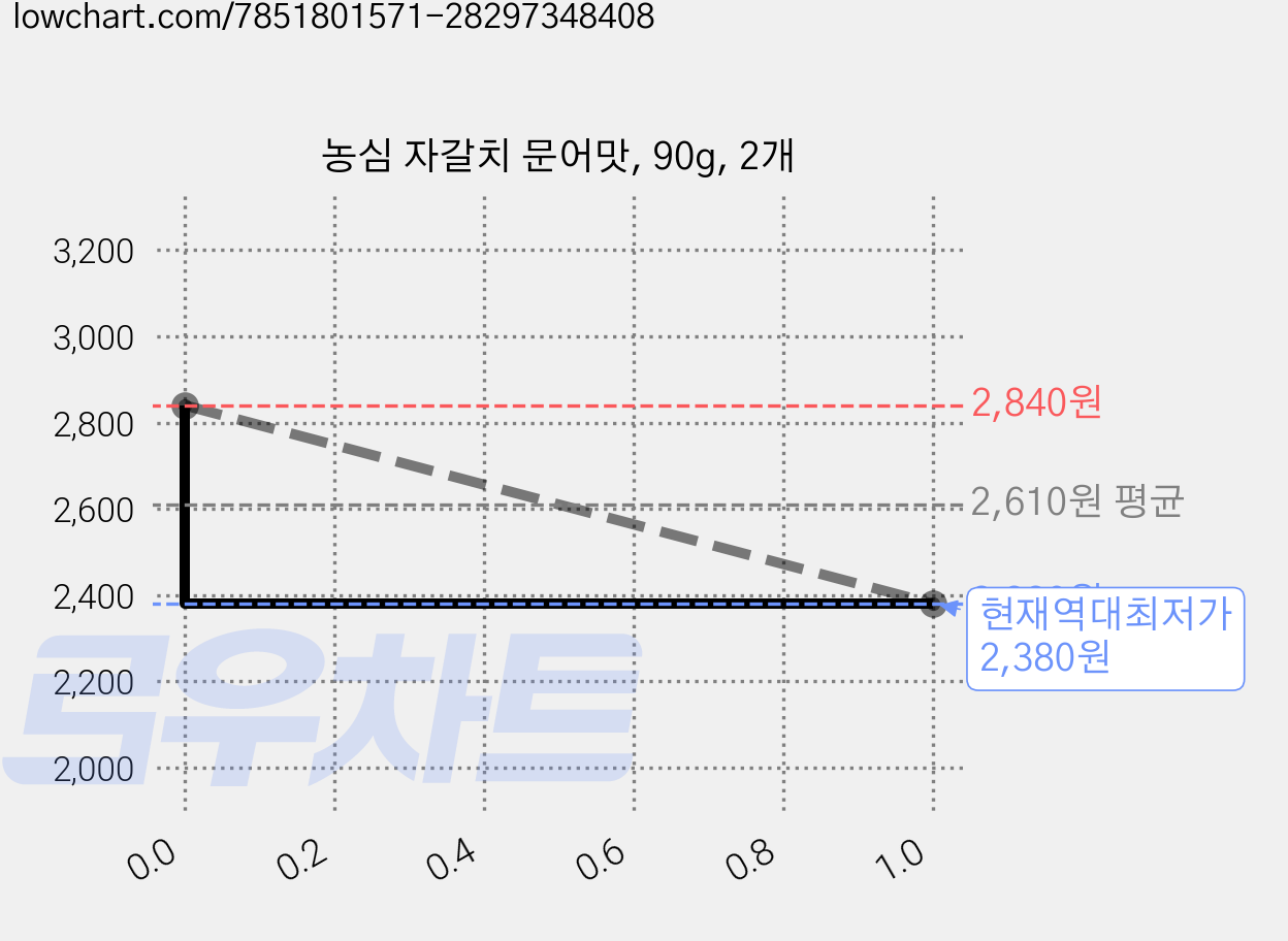 농심 자갈치 문어맛, 90g, 2개 가격 변동 차트, 현재가 2,380원, 역대최저가